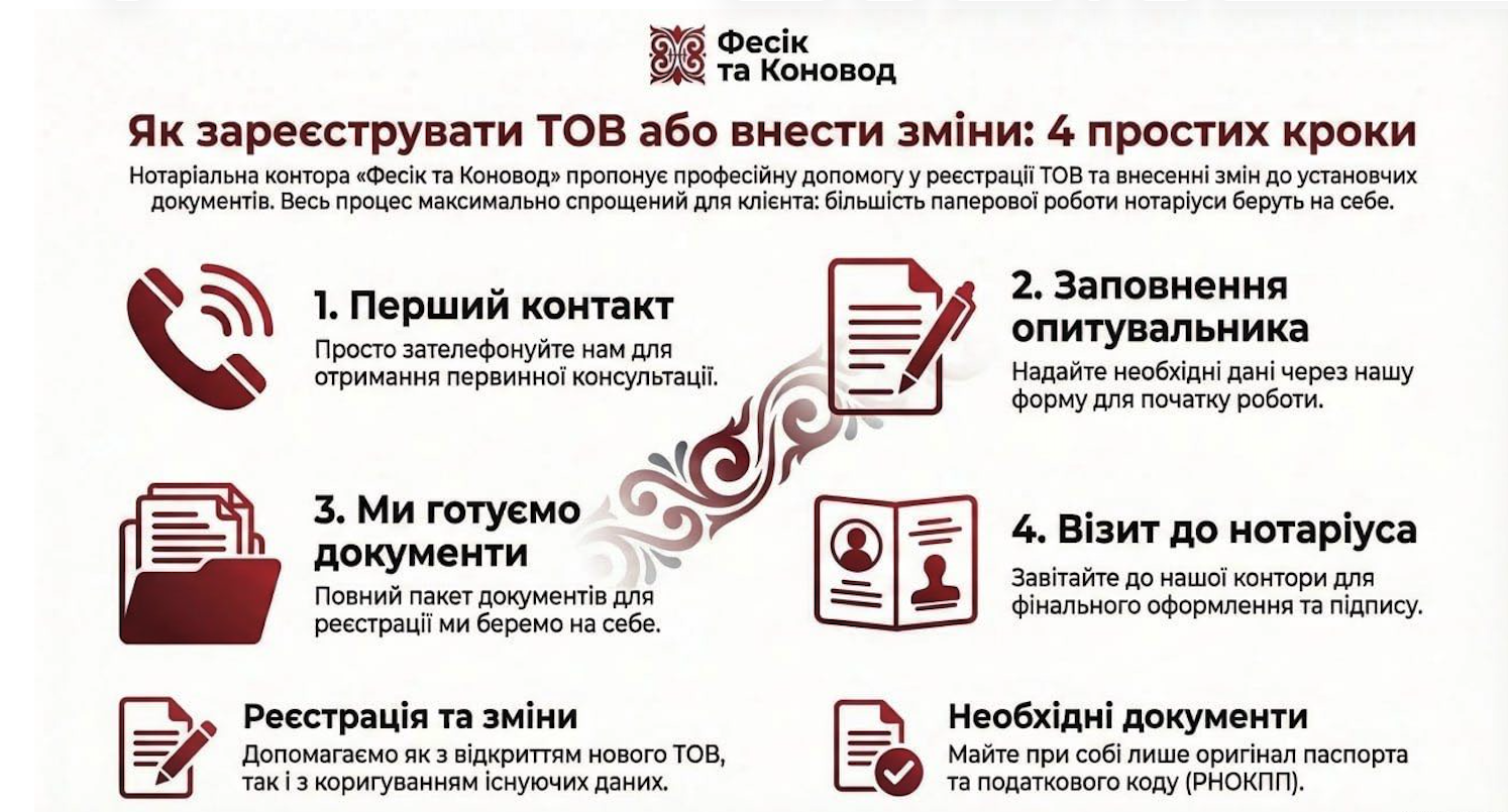 Реєстрація ТОВ у Києві: покрокова інфографіка